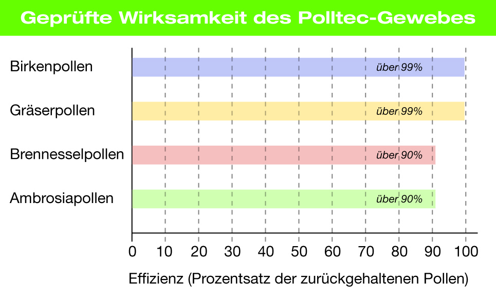 Diagramm Polltec